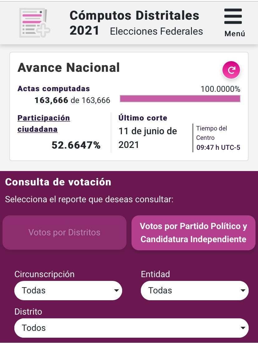 La coalición Morena, Partido Verde y PT logró mayoría en distritos con una diferencia de menos de 1% de los votos.