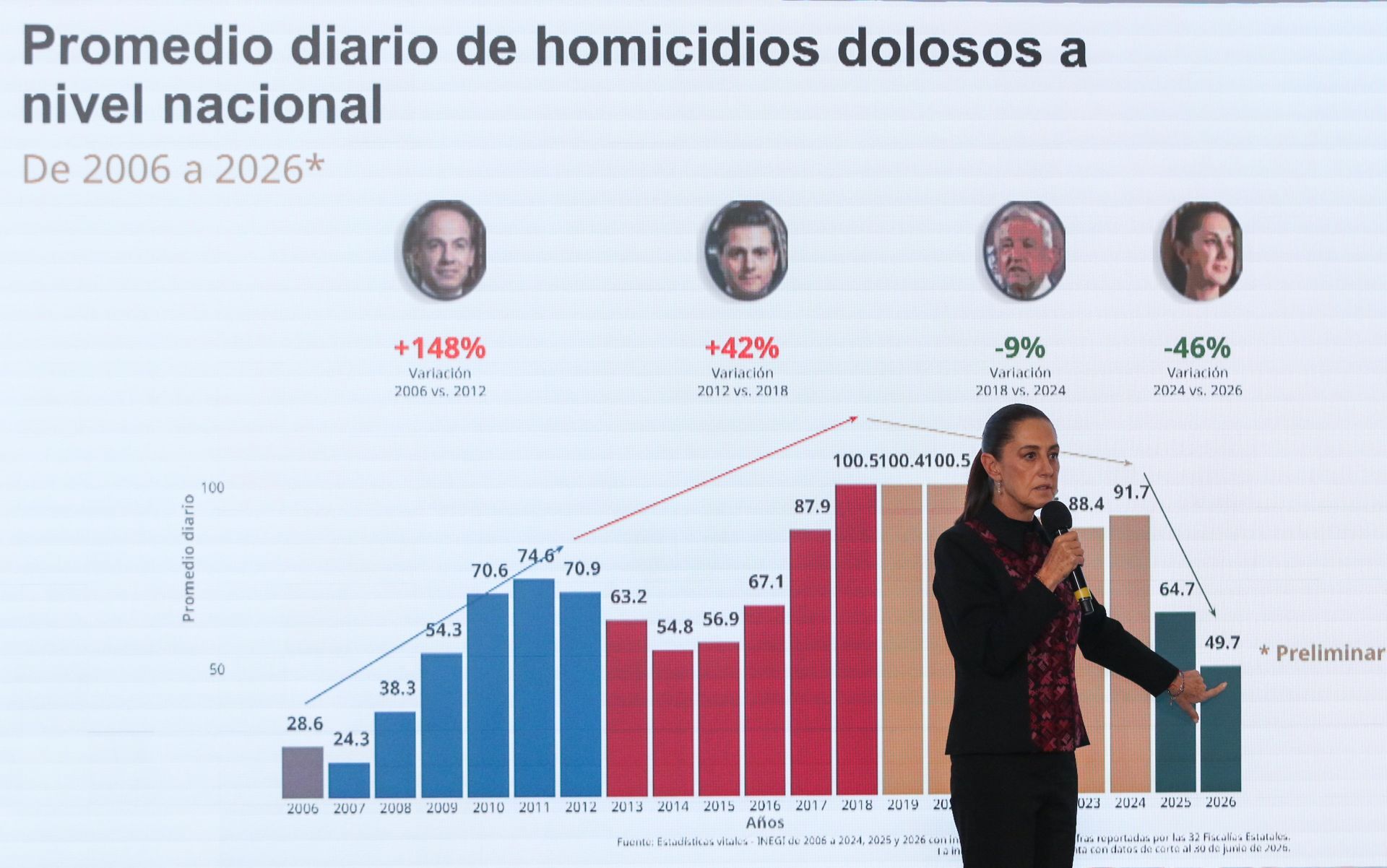 La Presidenta de México Claudia Sheinbaum presumió la caída estrepitosa de homicidios dolosos un 48% a un año y nueve meses del inicio de su gobierno.