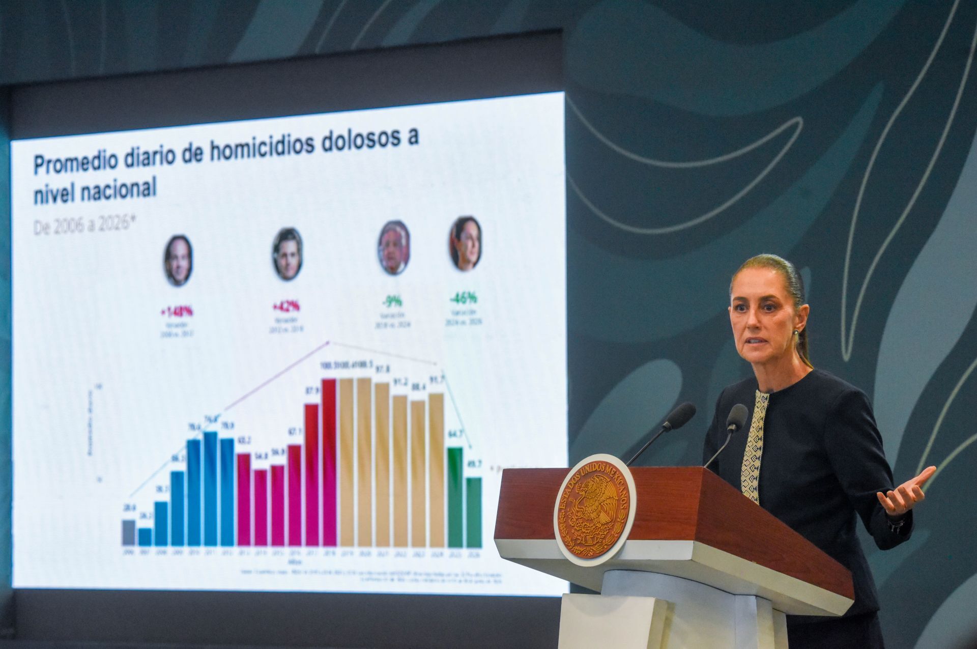 El Estado de México registró una reducción histórica de 58% en el promedio diario de homicidios dolosos entre septiembre de 2024 y junio de 2026.